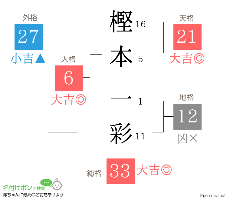 樫本 一彩さんの姓名判断結果