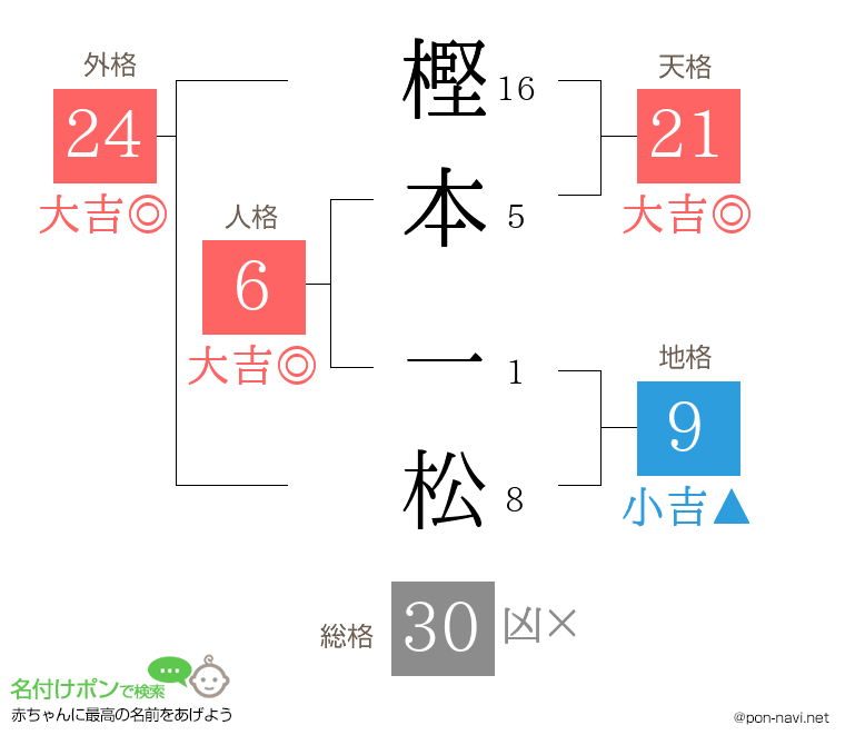 樫本 一松さんの姓名判断結果