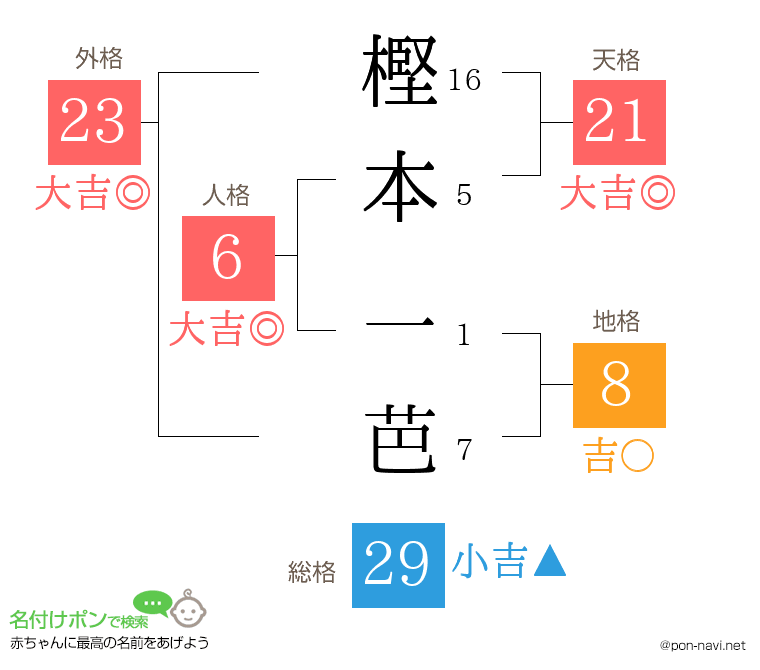 樫本 一芭さんの姓名判断結果