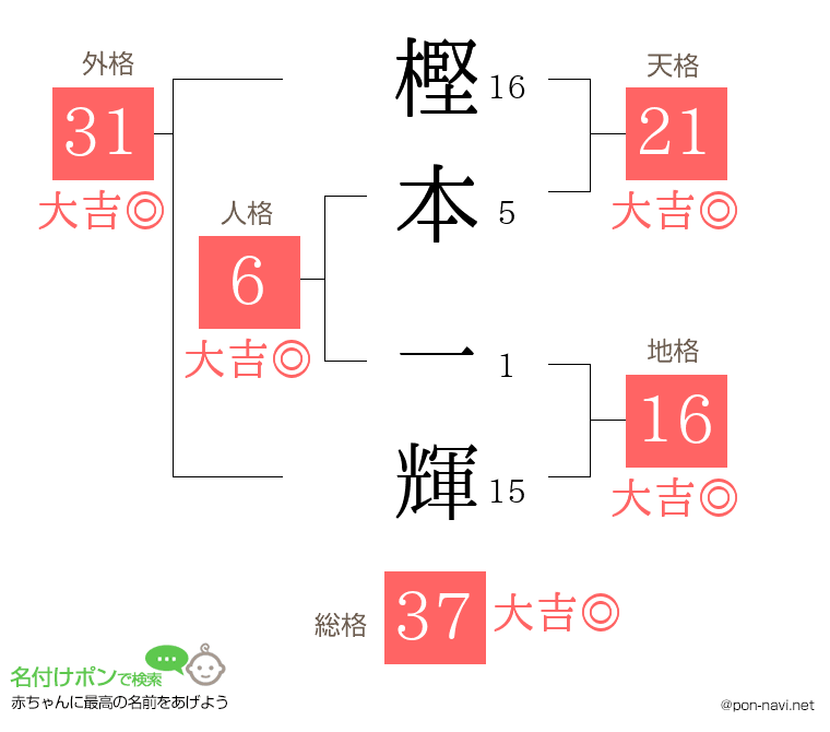樫本 一輝さんの姓名判断結果
