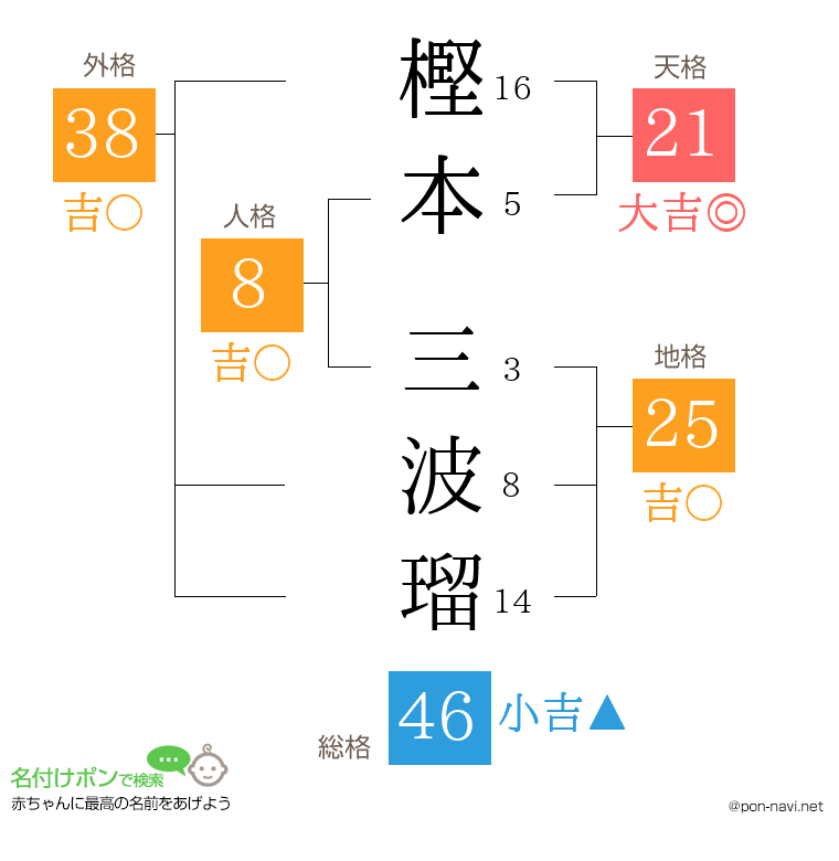 樫本 三波瑠さんの姓名判断結果