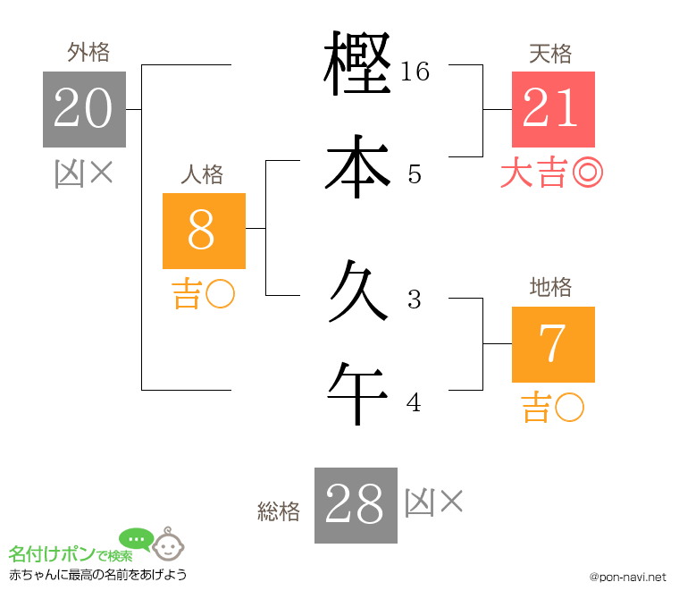 樫本 久午さんの姓名判断結果