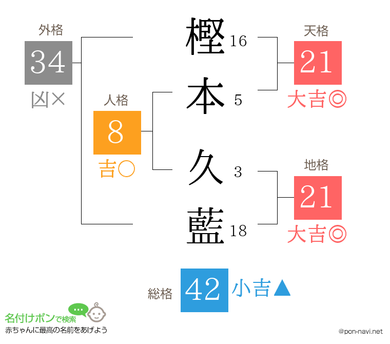 樫本 久藍さんの姓名判断結果