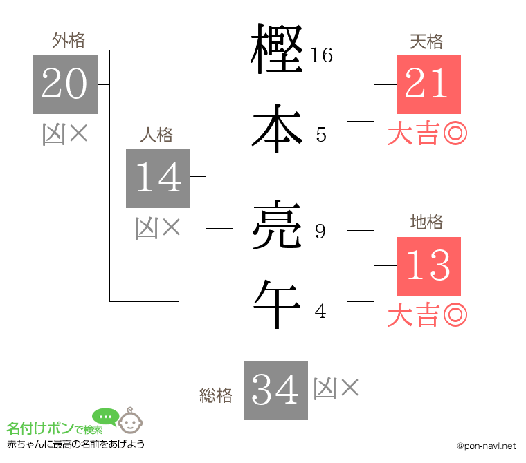 樫本 亮午さんの姓名判断結果