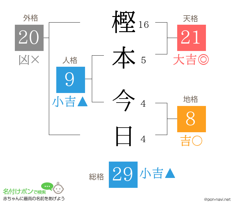 樫本 今日さんの姓名判断結果