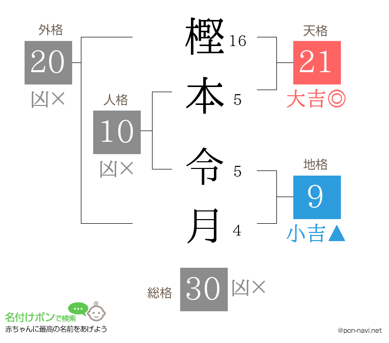 樫本 令月さんの姓名判断結果