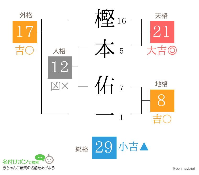樫本 佑一さんの姓名判断結果