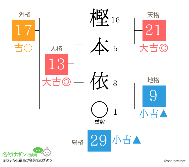 樫本 依さんの姓名判断結果