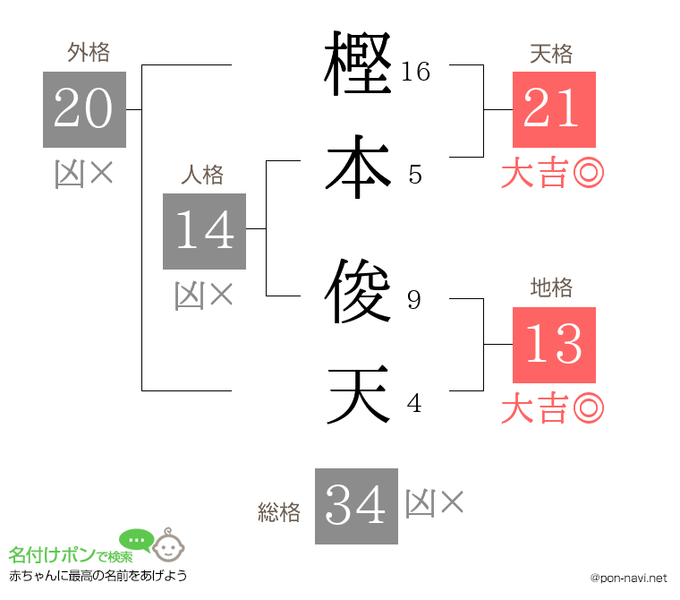 樫本 俊天さんの姓名判断結果