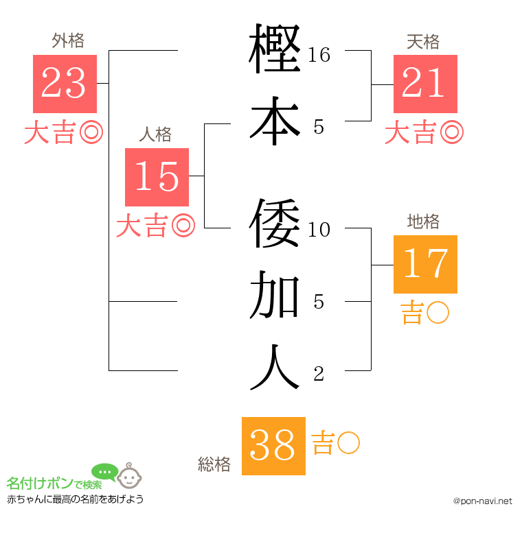 樫本 倭加人さんの姓名判断結果