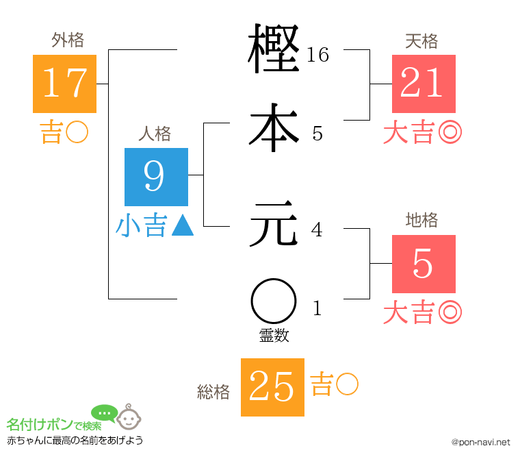 樫本 元さんの姓名判断結果