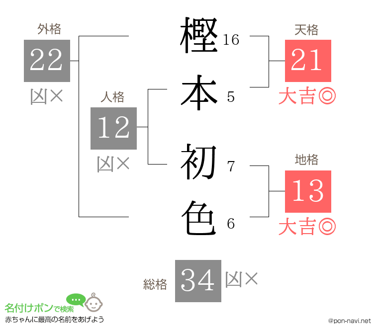 樫本 初色さんの姓名判断結果