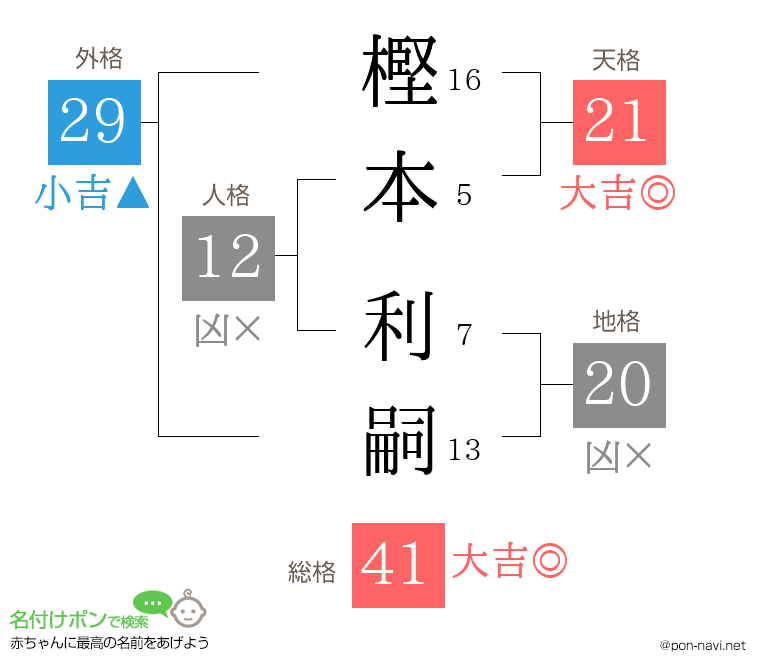 樫本 利嗣さんの姓名判断結果