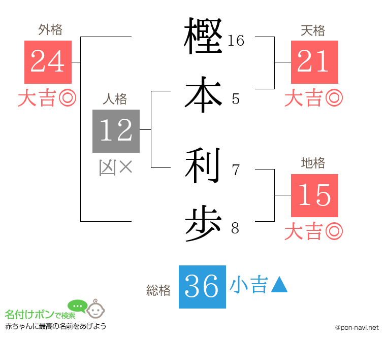 樫本 利歩さんの姓名判断結果