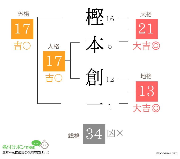 樫本 創一さんの姓名判断結果