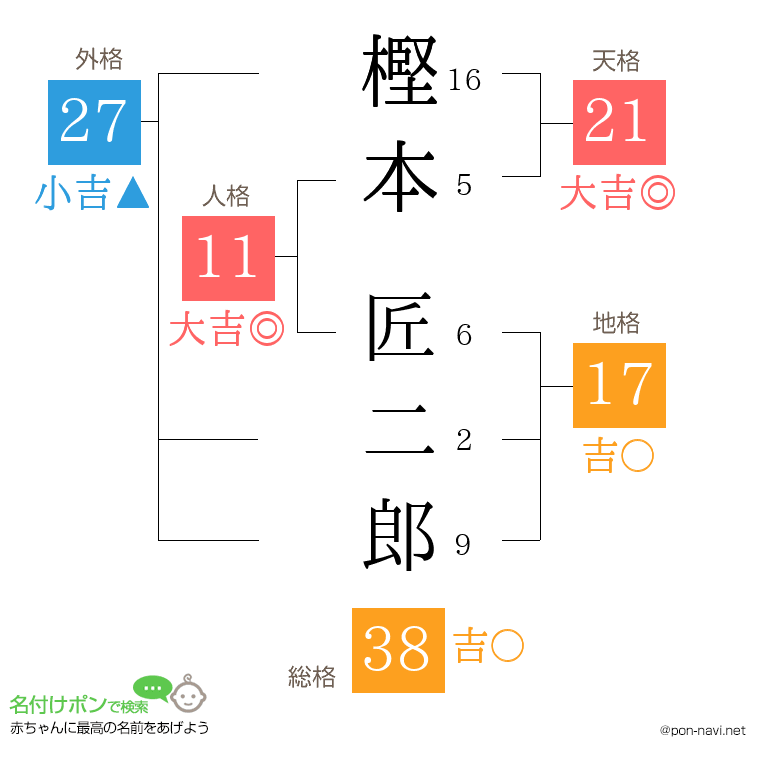 樫本 匠二郎さんの姓名判断結果