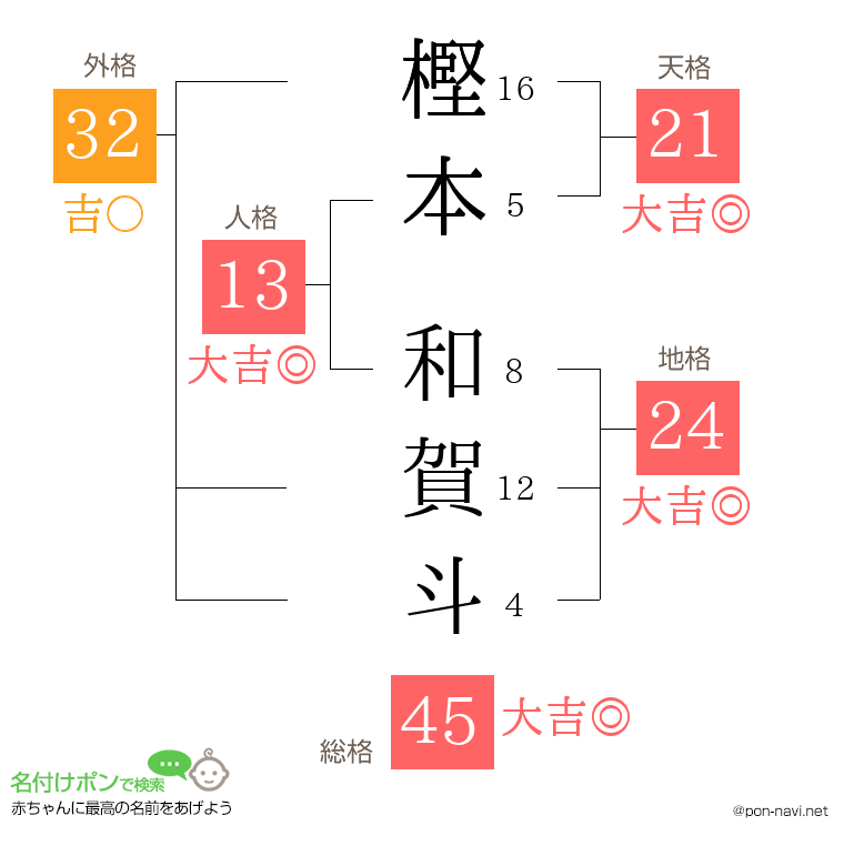樫本 和賀斗さんの姓名判断結果