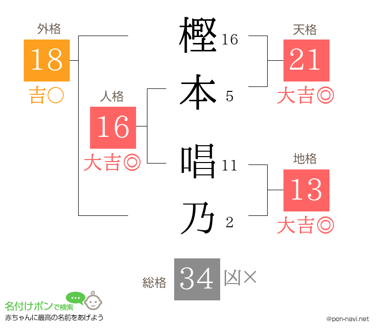 樫本 唱乃さんの姓名判断結果