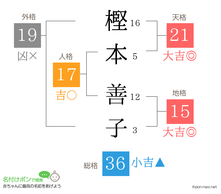 樫本 善子さんの姓名判断結果