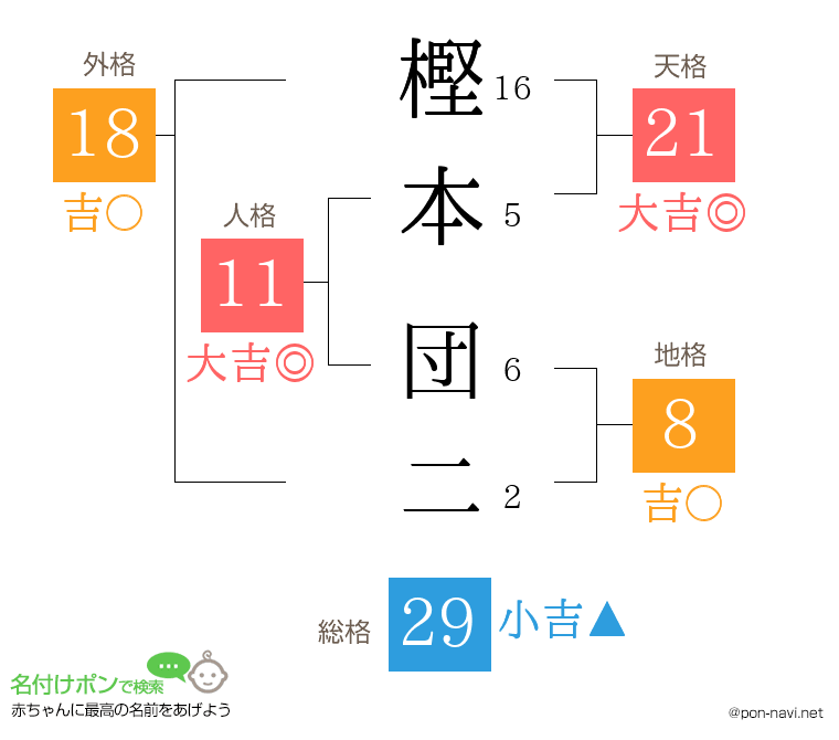 樫本 団二さんの姓名判断結果