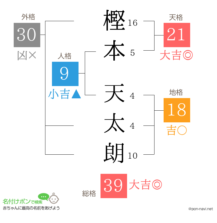 樫本 天太朗さんの姓名判断結果