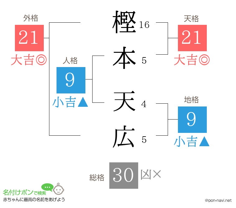 樫本 天広さんの姓名判断結果