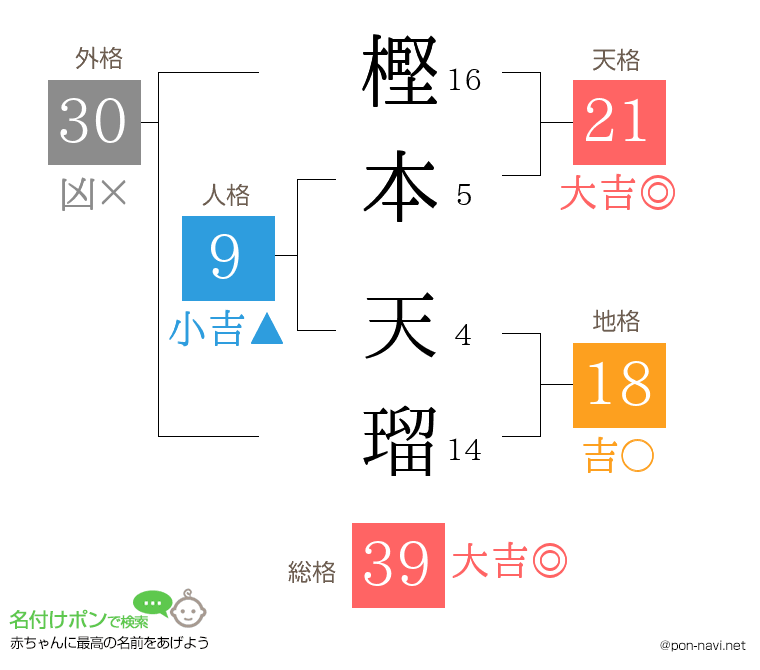 樫本 天瑠さんの姓名判断結果