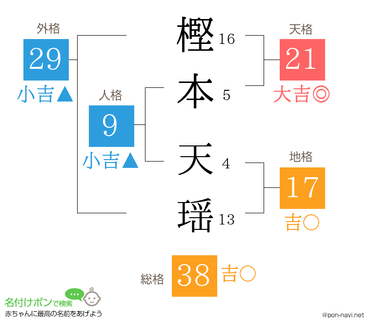 樫本 天瑶さんの姓名判断結果