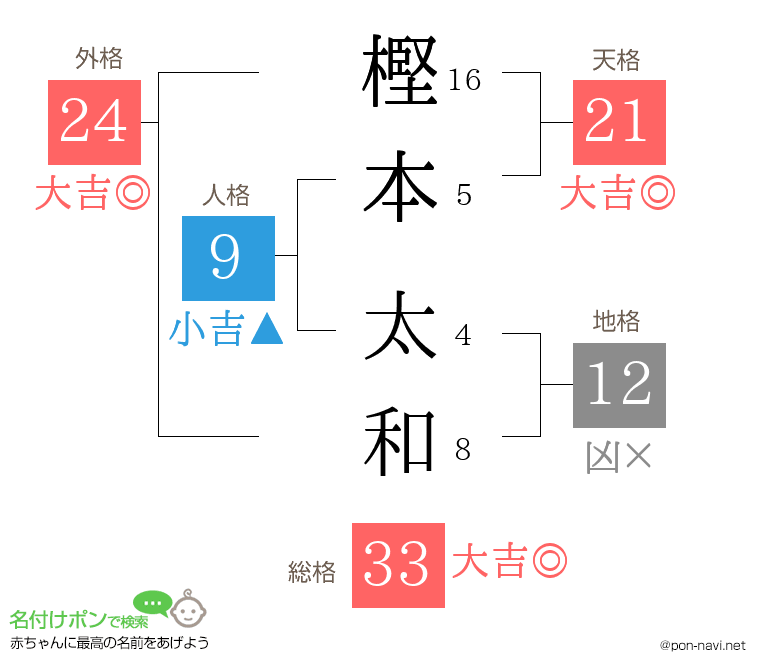 樫本 太和さんの姓名判断結果