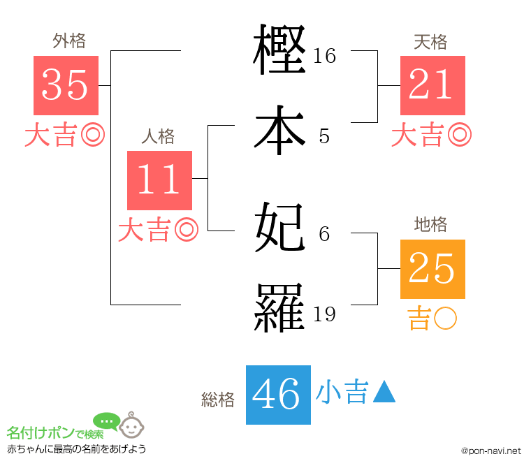 樫本 妃羅さんの姓名判断結果