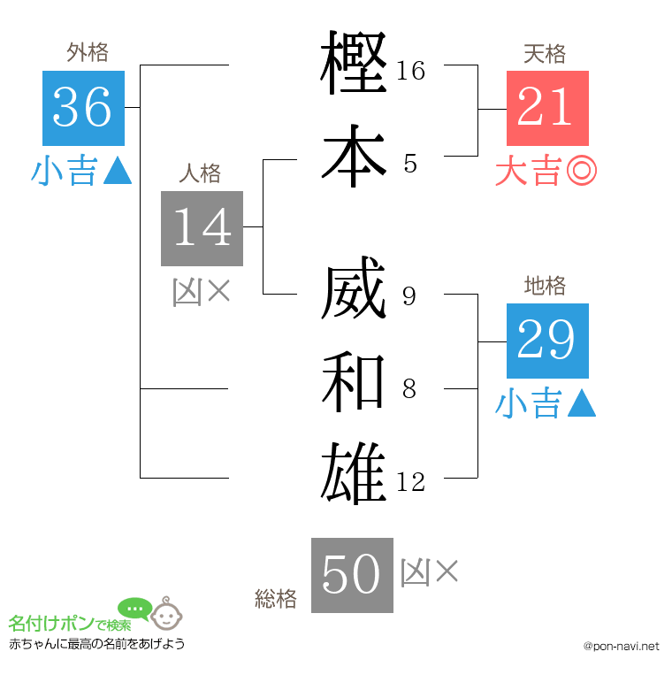 樫本 威和雄さんの姓名判断結果