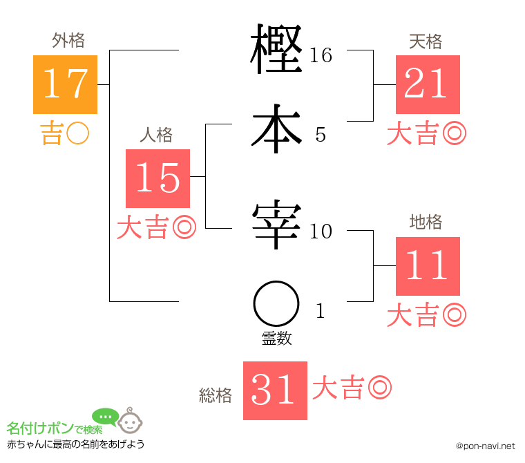 樫本 宰さんの姓名判断結果