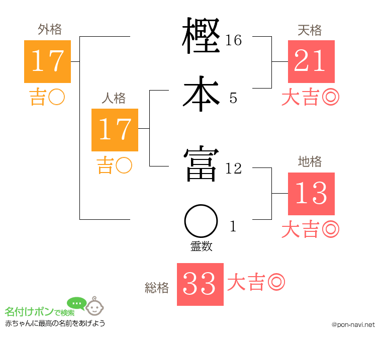 樫本 富さんの姓名判断結果