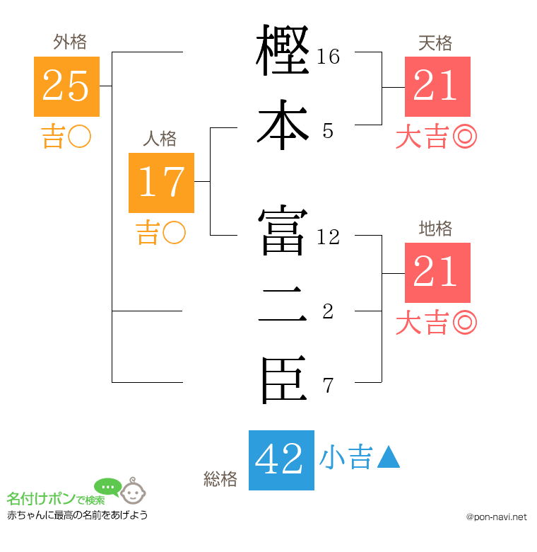 樫本 富二臣さんの姓名判断結果