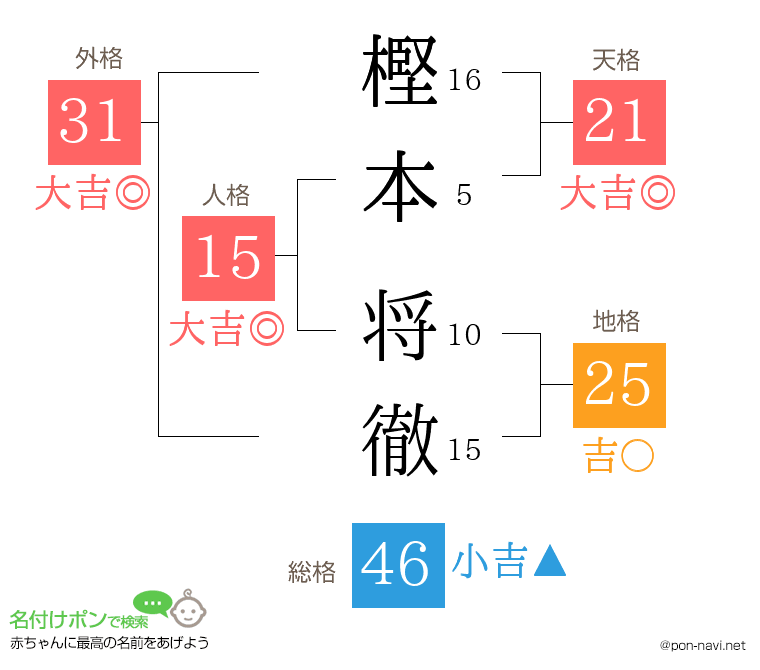 樫本 将徹さんの姓名判断結果
