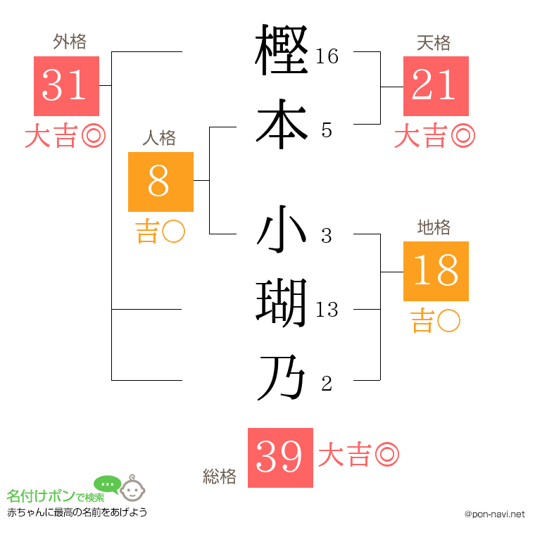 樫本 小瑚乃さんの姓名判断結果