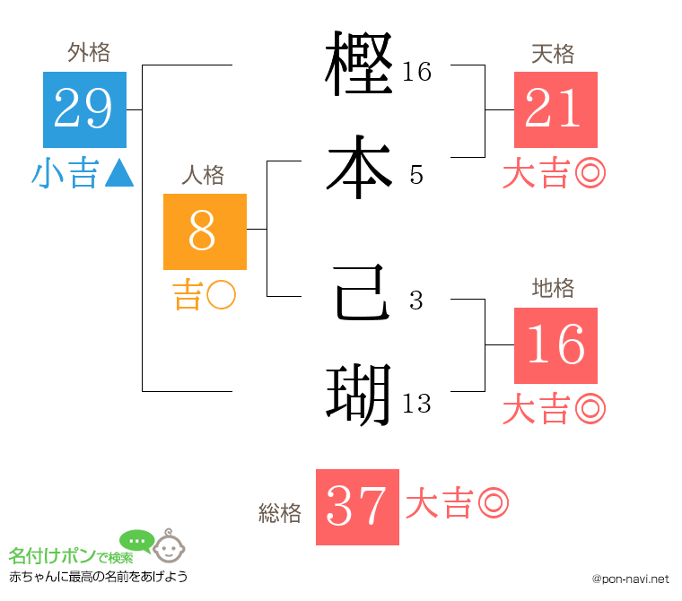 樫本 己瑚さんの姓名判断結果