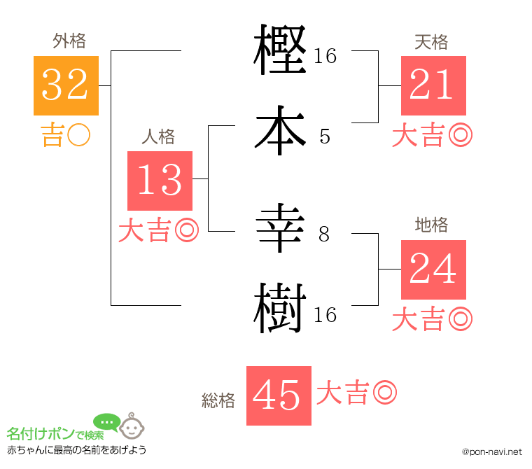 樫本 幸樹さんの姓名判断結果
