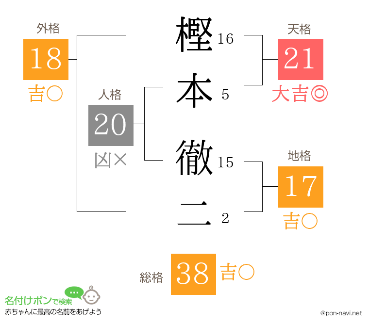樫本 徹二さんの姓名判断結果
