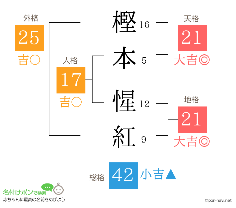 樫本 惺紅さんの姓名判断結果