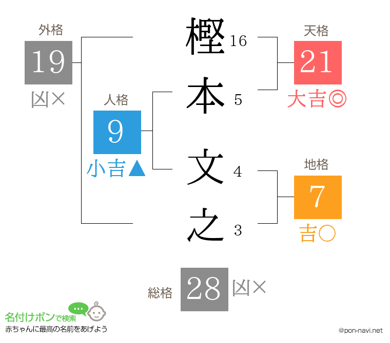 樫本 文之さんの姓名判断結果