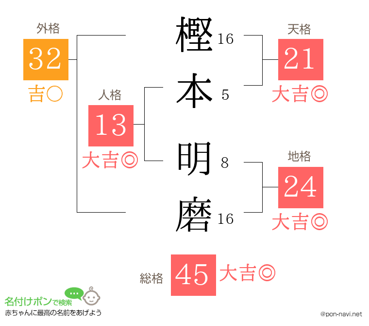樫本 明磨さんの姓名判断結果