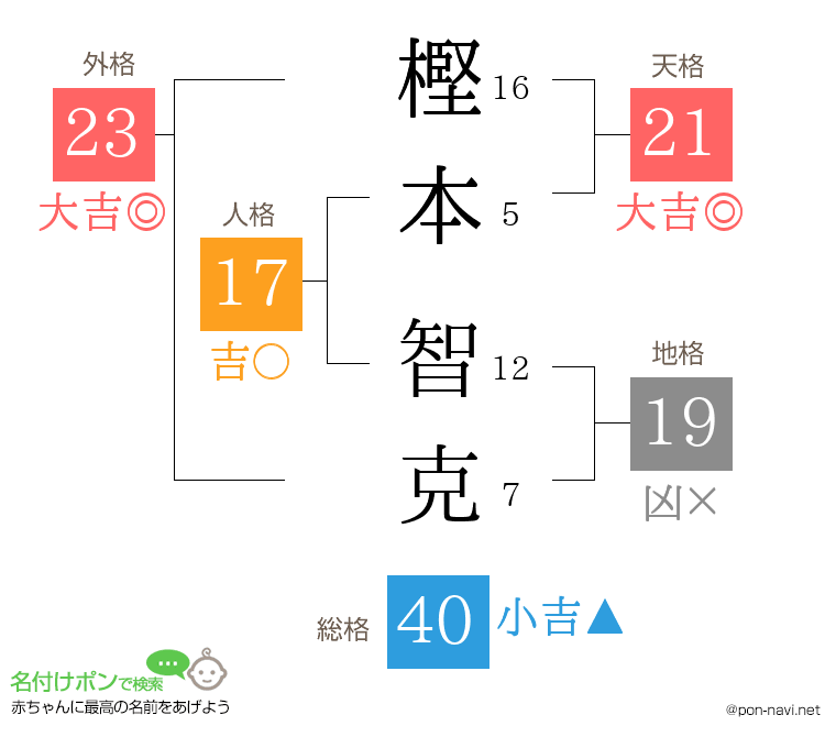 樫本 智克さんの姓名判断結果