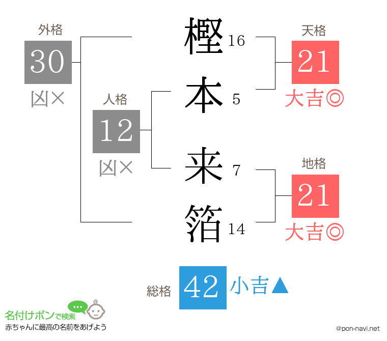 樫本 来箔さんの姓名判断結果