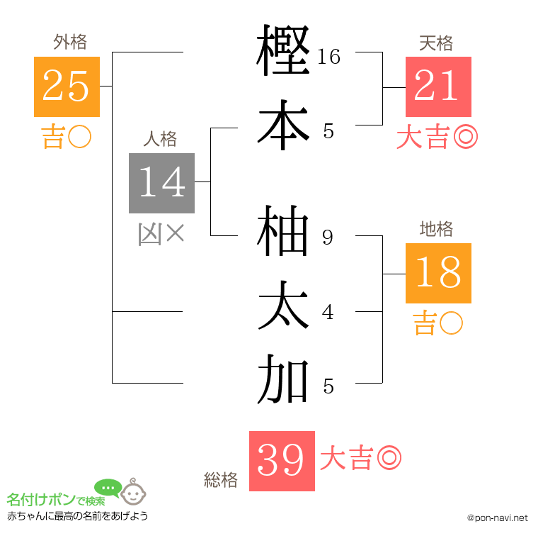 樫本 柚太加さんの姓名判断結果
