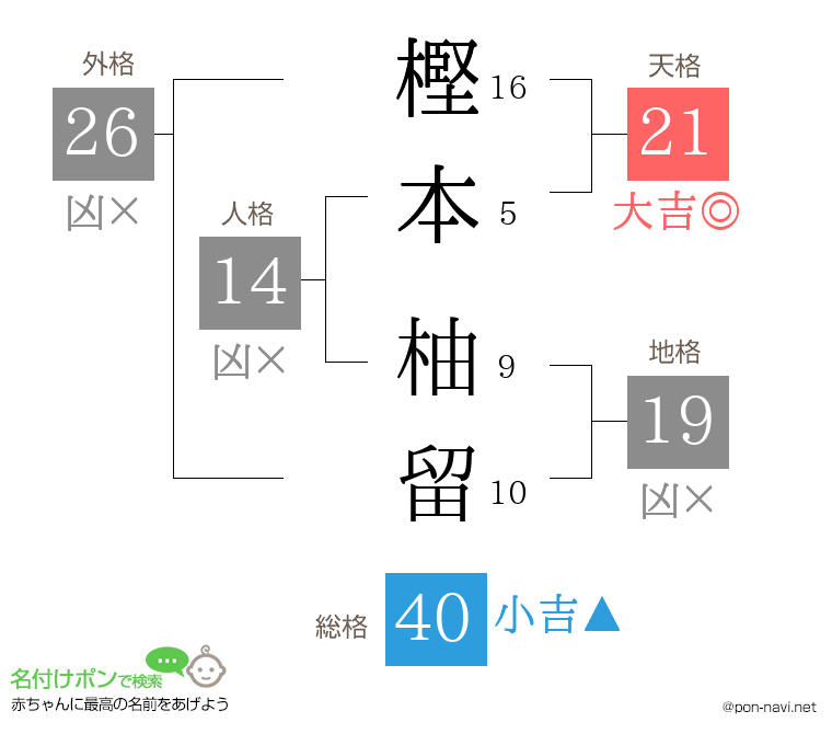 樫本 柚留さんの姓名判断結果
