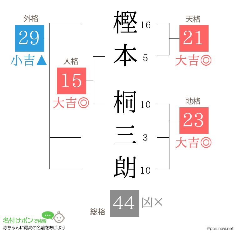 樫本 桐三朗さんの姓名判断結果