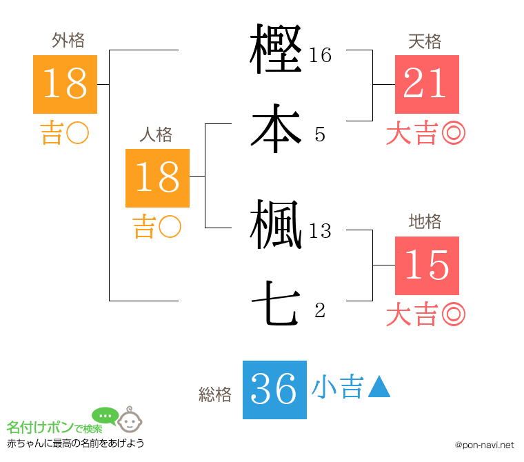 樫本 楓七さんの姓名判断結果