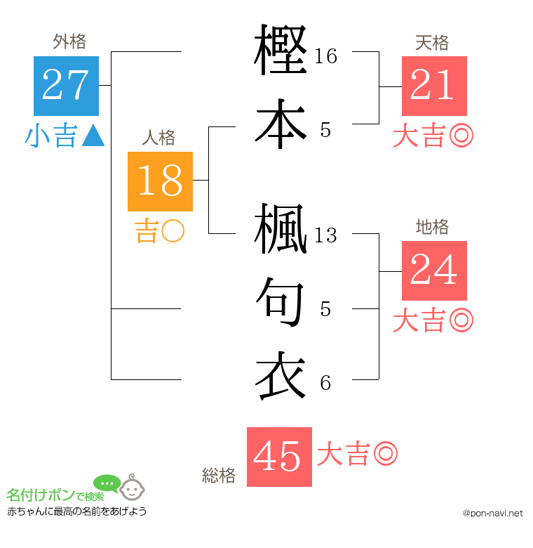 樫本 楓句衣さんの姓名判断結果