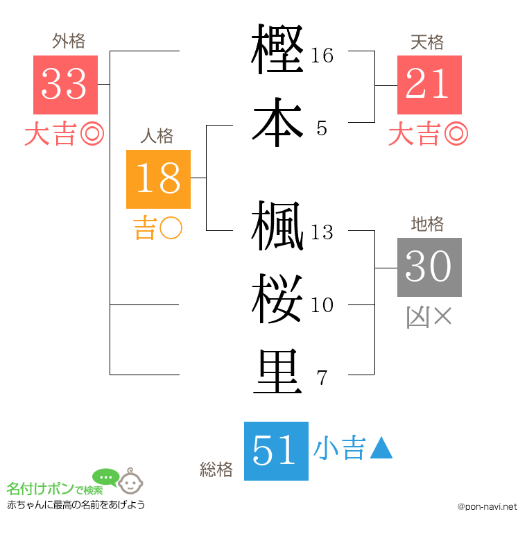 樫本 楓桜里さんの姓名判断結果